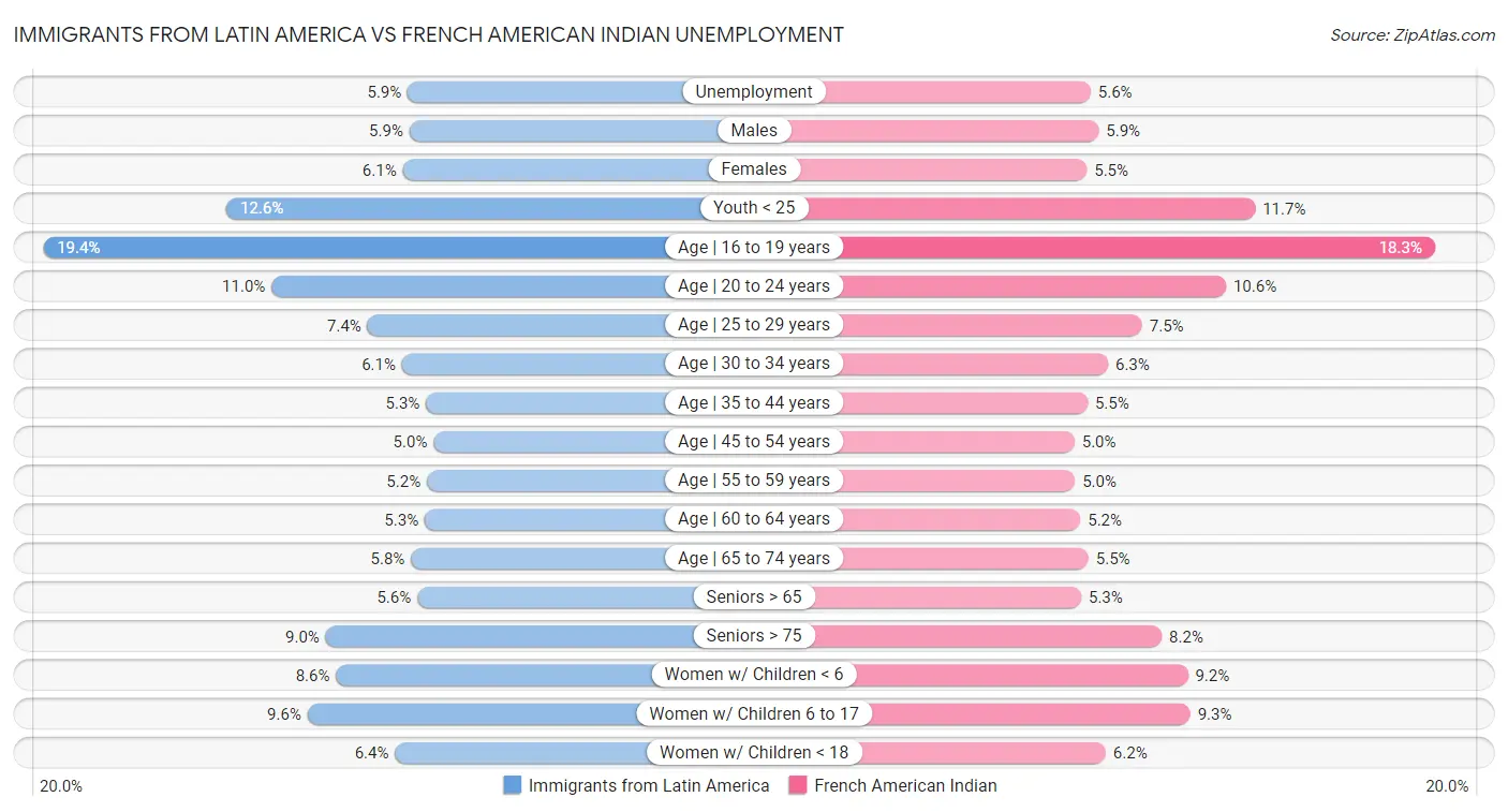 Immigrants from Latin America vs French American Indian Unemployment