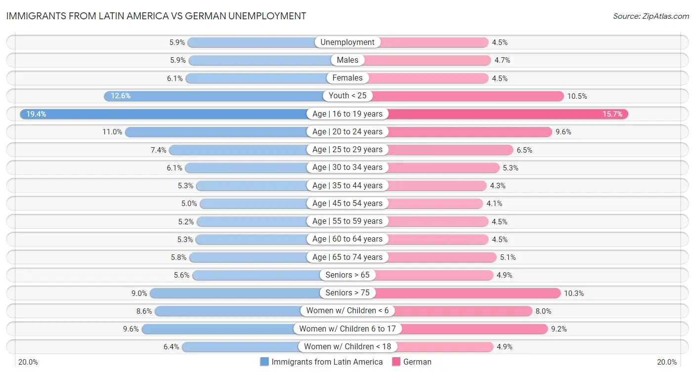 Immigrants from Latin America vs German Unemployment