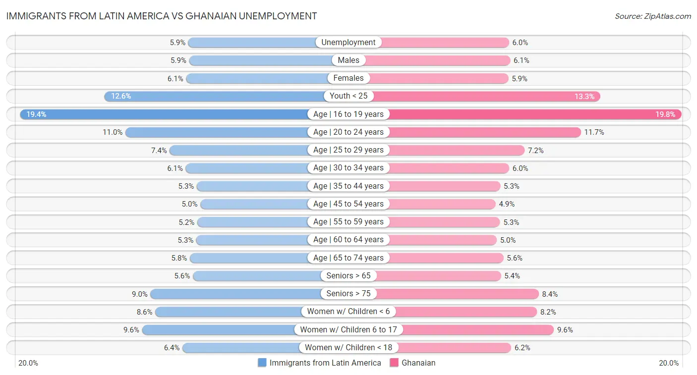 Immigrants from Latin America vs Ghanaian Unemployment