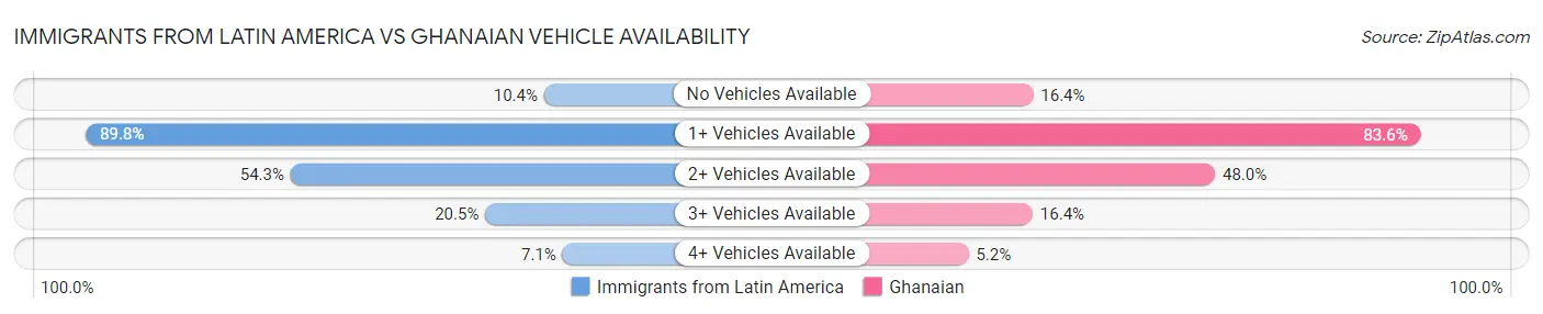 Immigrants from Latin America vs Ghanaian Vehicle Availability