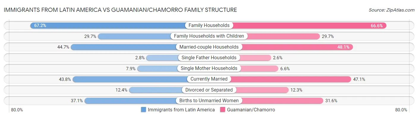 Immigrants from Latin America vs Guamanian/Chamorro Family Structure