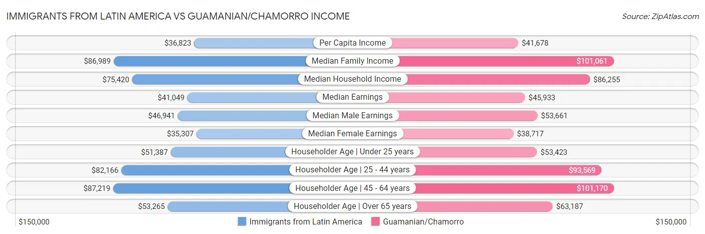 Immigrants from Latin America vs Guamanian/Chamorro Income