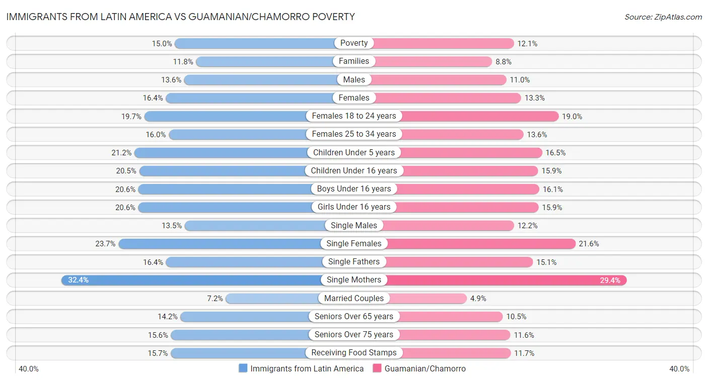Immigrants from Latin America vs Guamanian/Chamorro Poverty