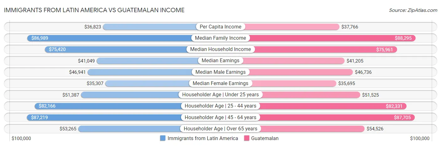 Immigrants from Latin America vs Guatemalan Income