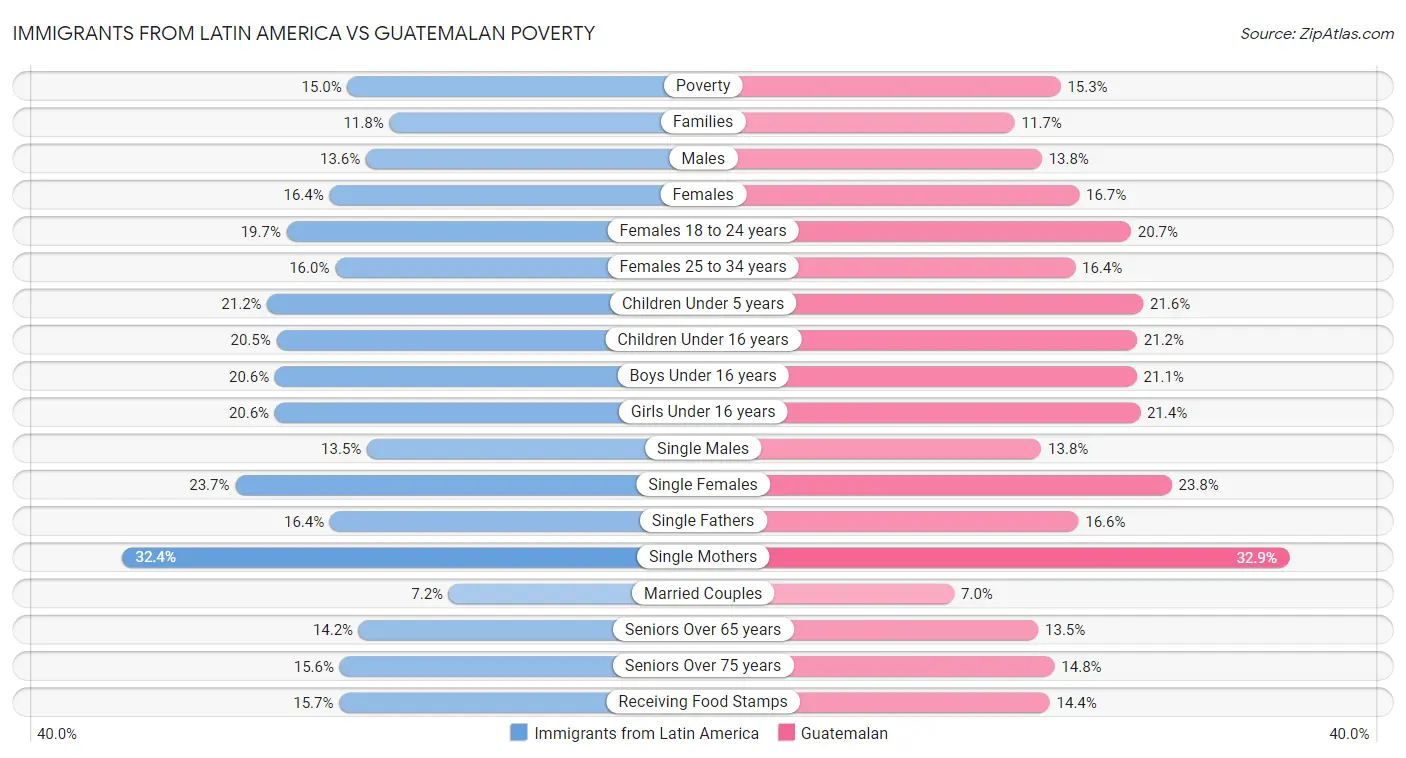 Immigrants from Latin America vs Guatemalan Poverty