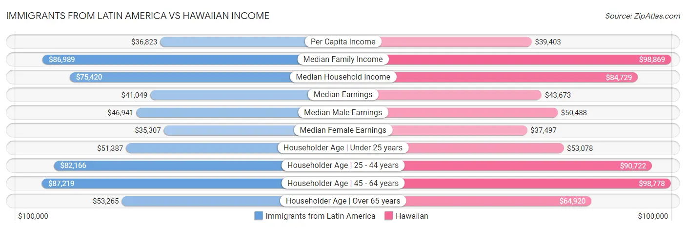 Immigrants from Latin America vs Hawaiian Income