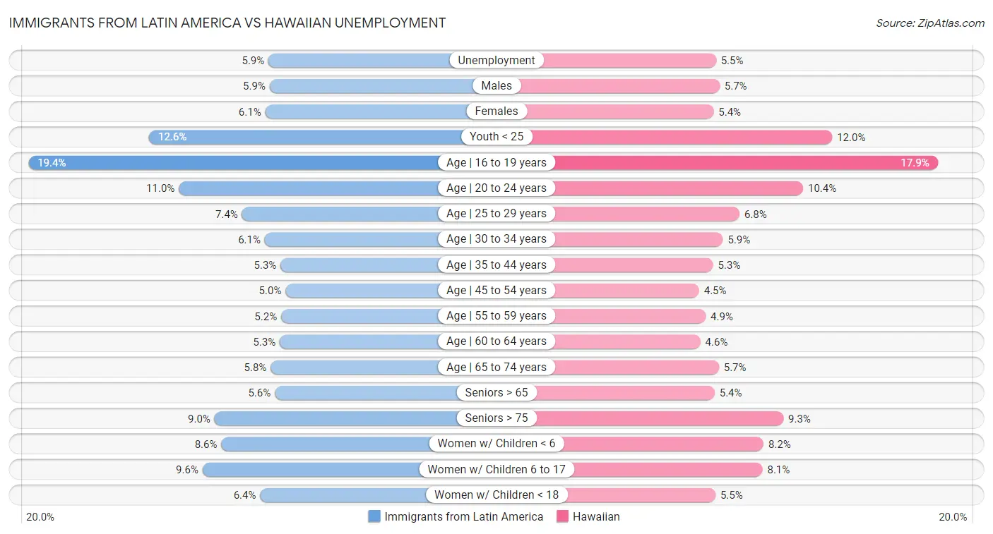 Immigrants from Latin America vs Hawaiian Unemployment