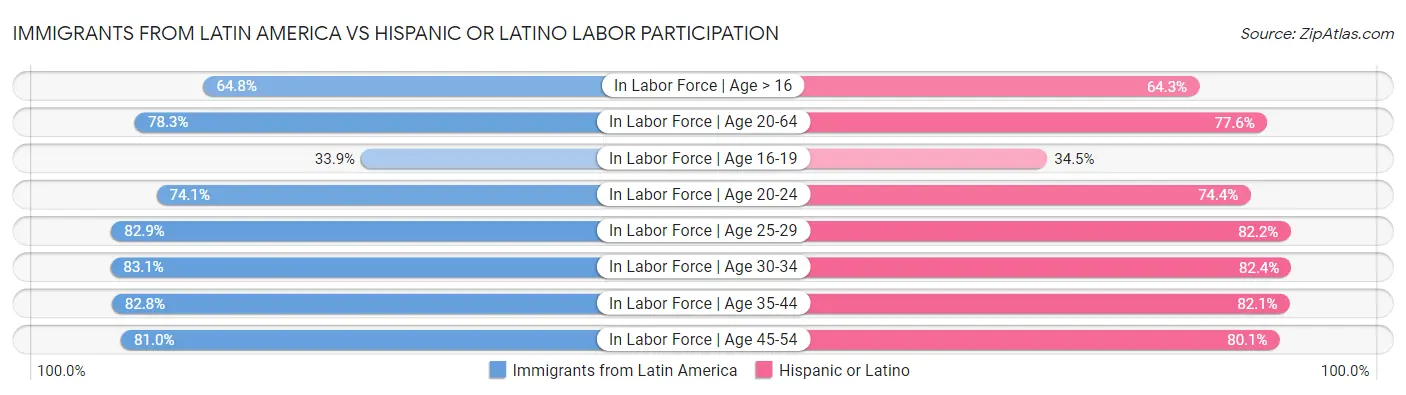 Immigrants from Latin America vs Hispanic or Latino Labor Participation