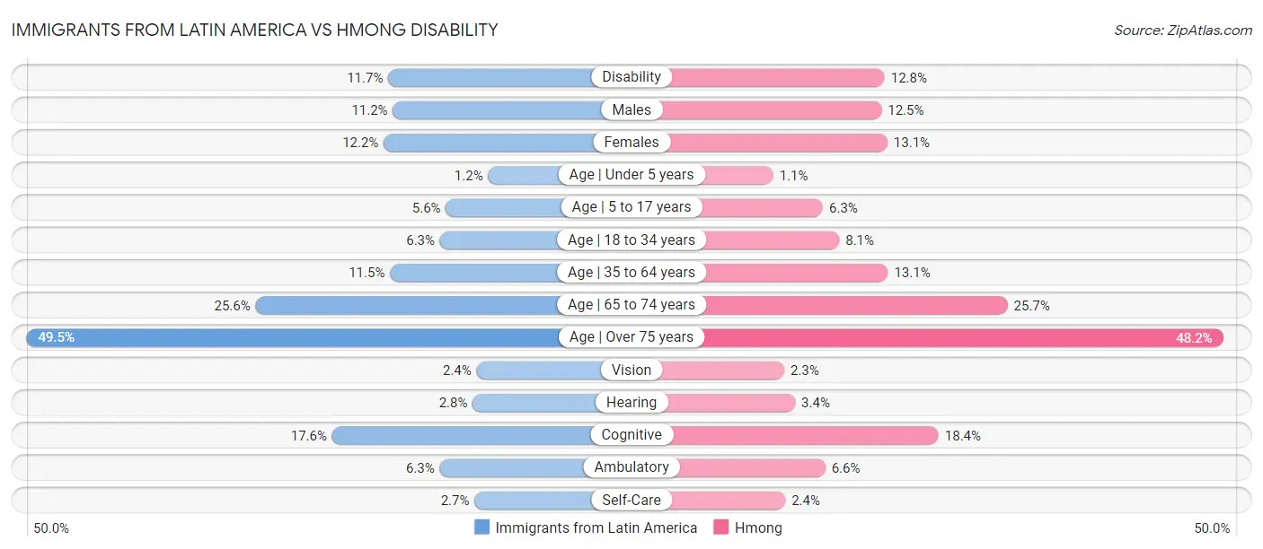 Immigrants from Latin America vs Hmong Disability