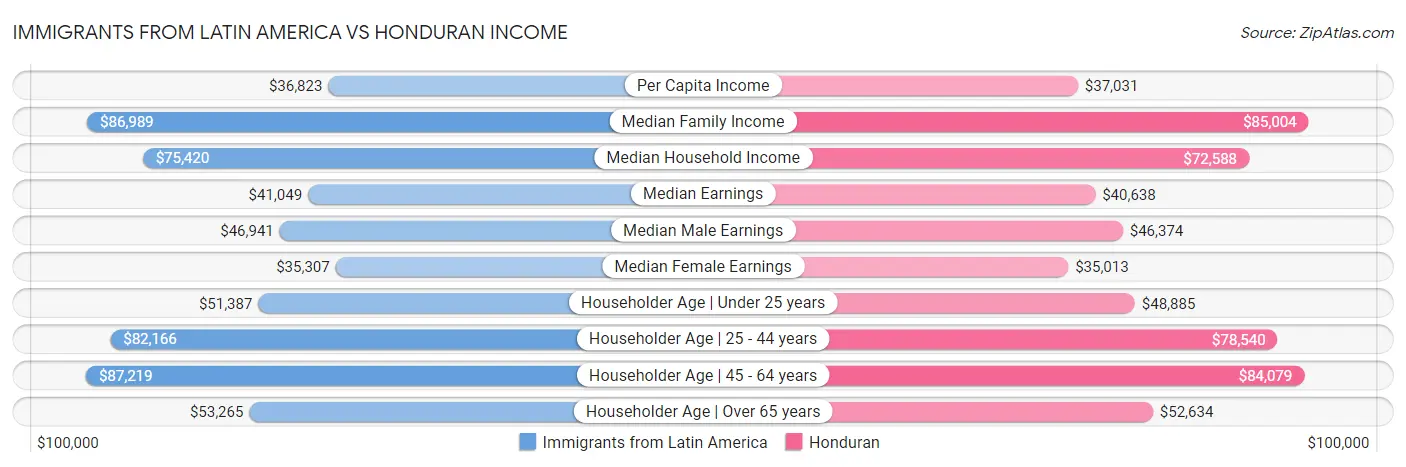 Immigrants from Latin America vs Honduran Income