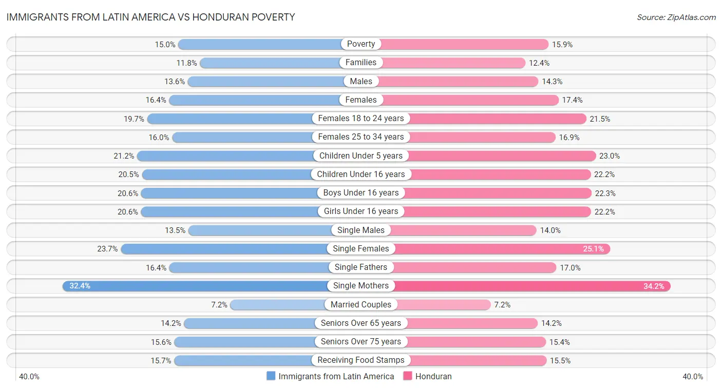 Immigrants from Latin America vs Honduran Poverty