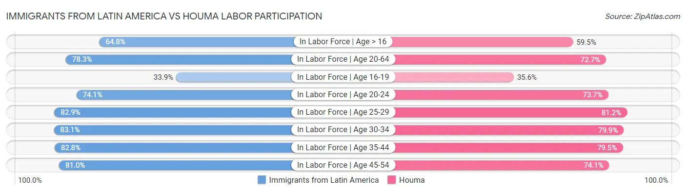 Immigrants from Latin America vs Houma Labor Participation