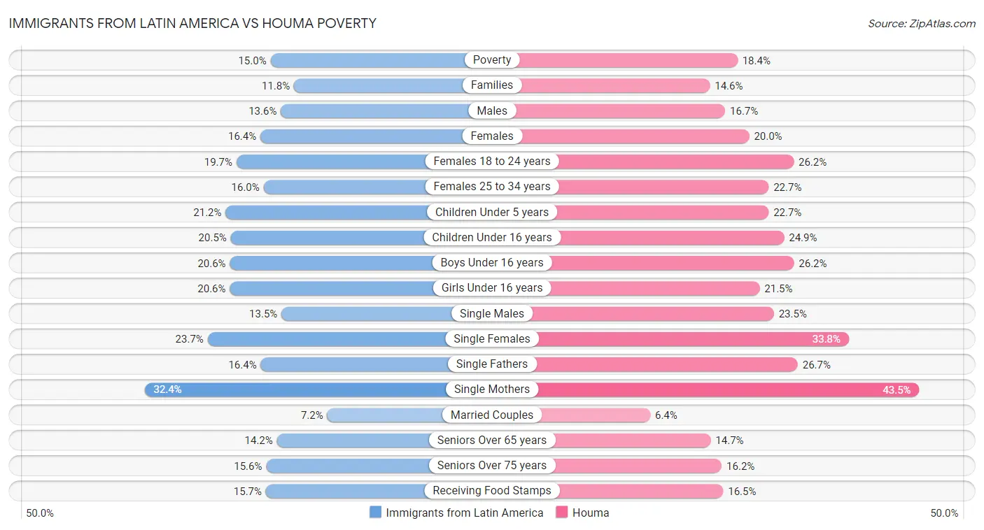 Immigrants from Latin America vs Houma Poverty
