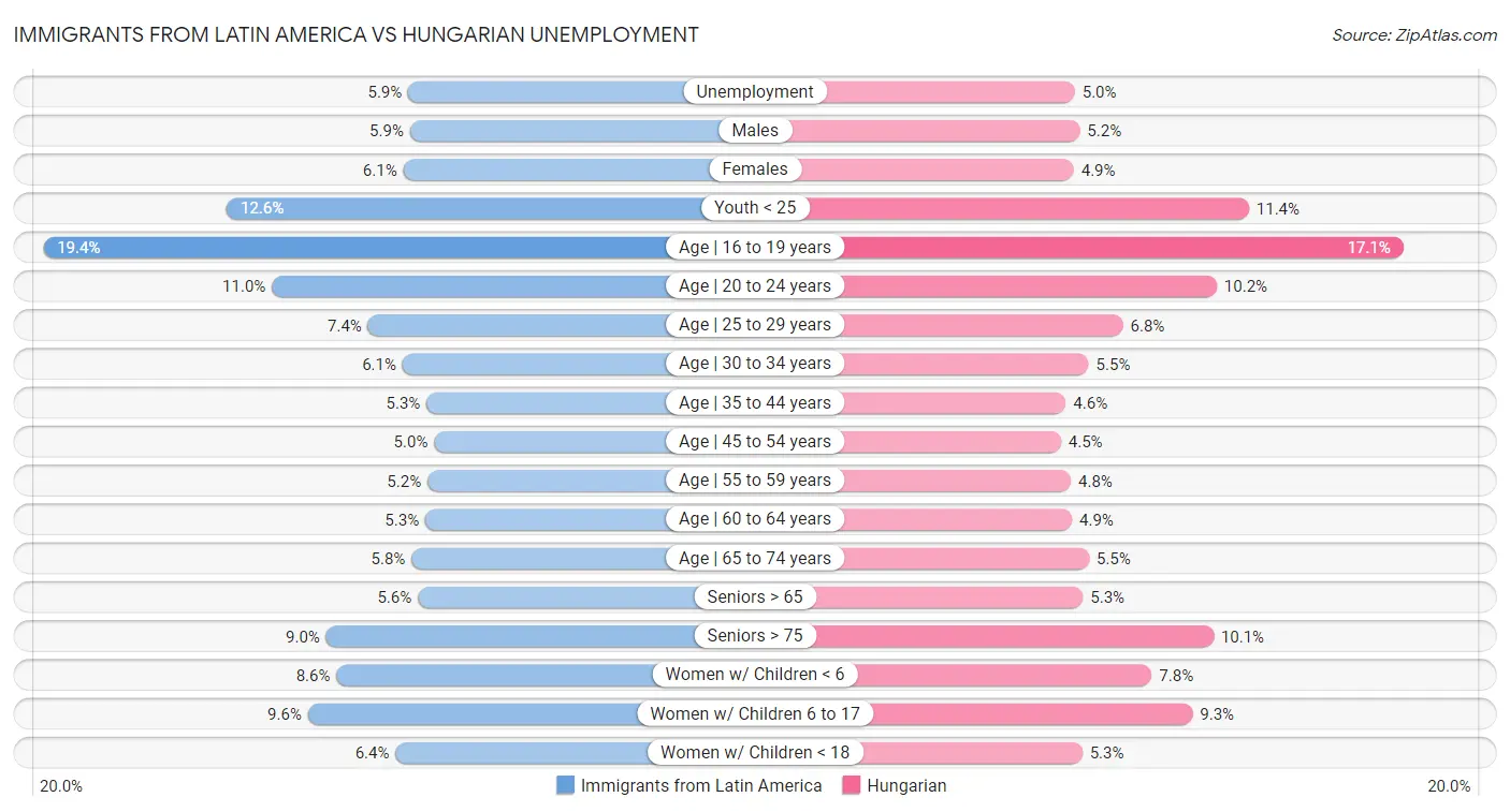 Immigrants from Latin America vs Hungarian Unemployment