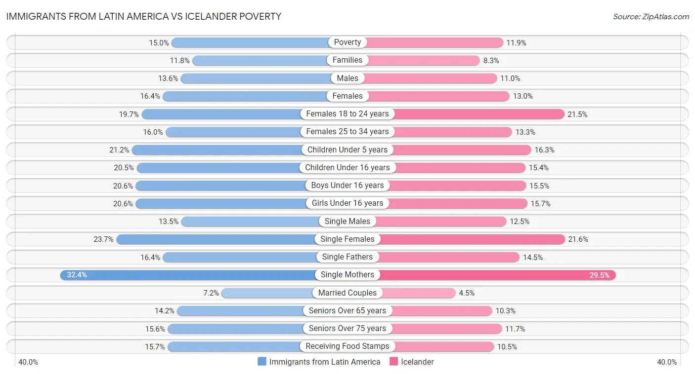 Immigrants from Latin America vs Icelander Poverty