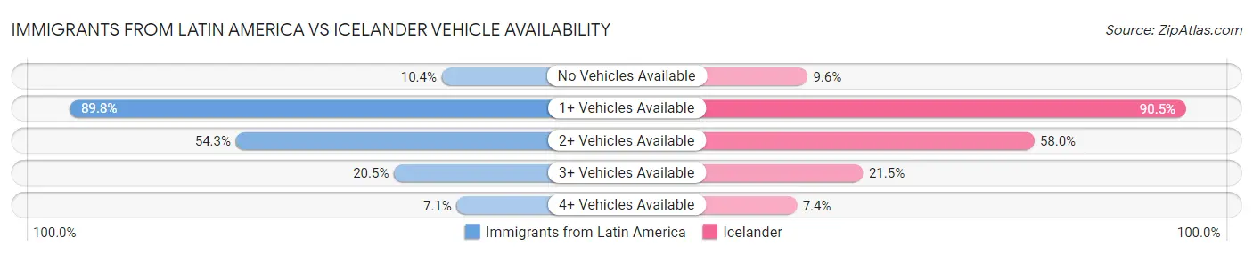 Immigrants from Latin America vs Icelander Vehicle Availability
