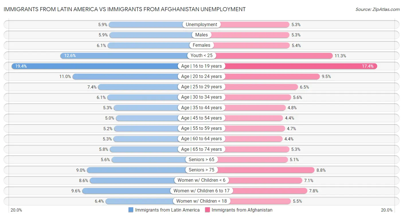 Immigrants from Latin America vs Immigrants from Afghanistan Unemployment