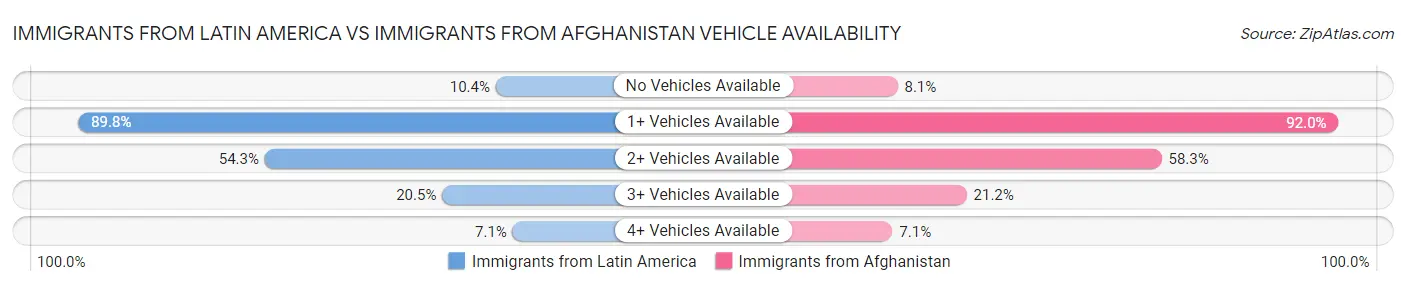 Immigrants from Latin America vs Immigrants from Afghanistan Vehicle Availability