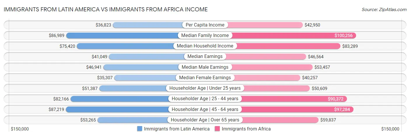 Immigrants from Latin America vs Immigrants from Africa Income