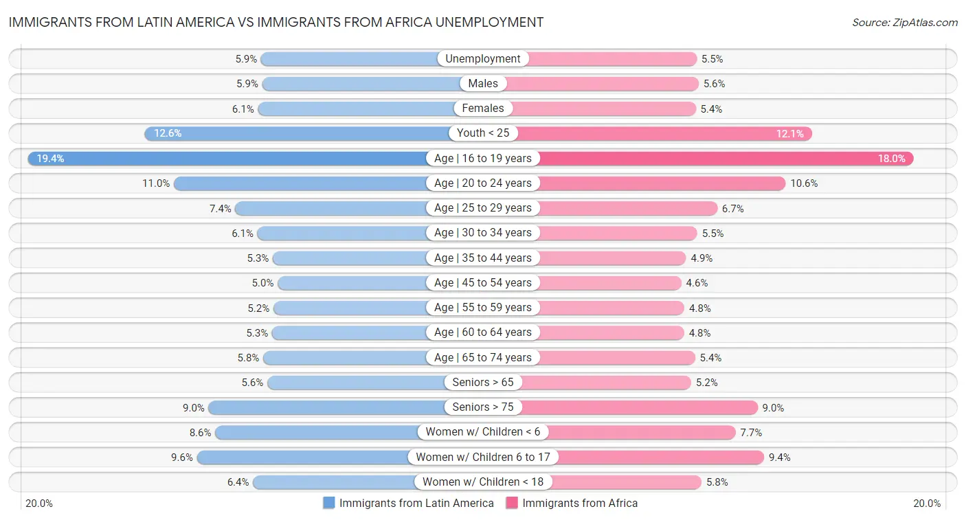 Immigrants from Latin America vs Immigrants from Africa Unemployment