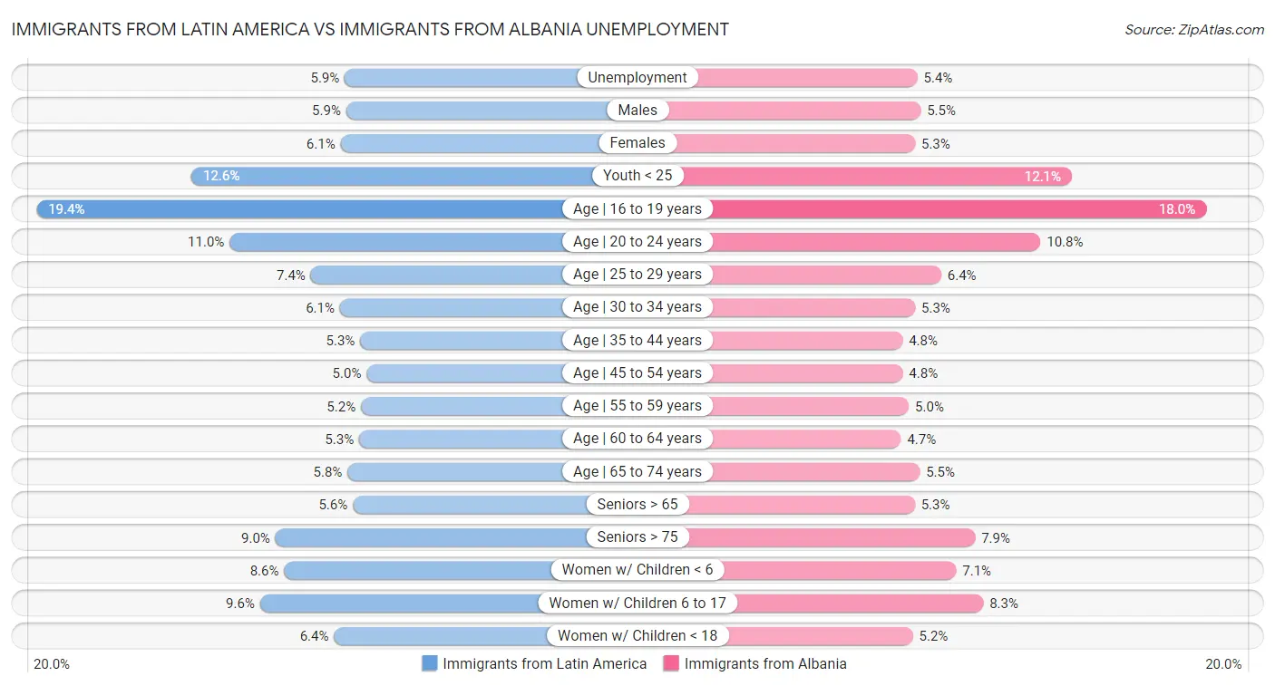 Immigrants from Latin America vs Immigrants from Albania Unemployment