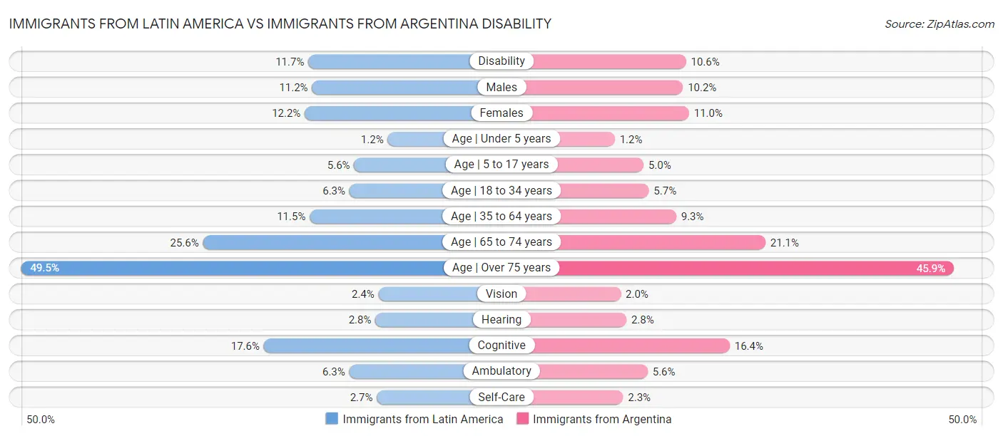Immigrants from Latin America vs Immigrants from Argentina Disability