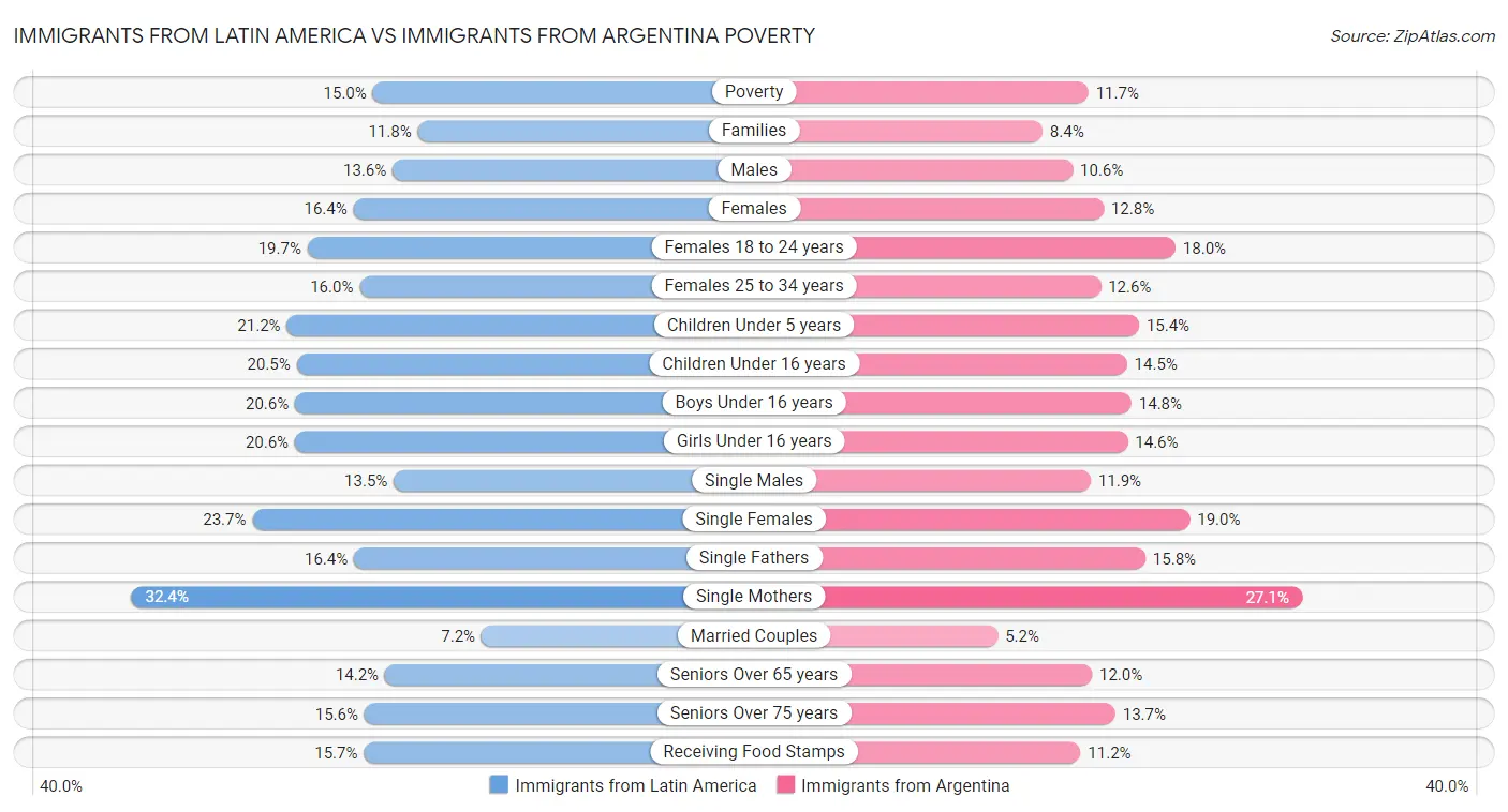 Immigrants from Latin America vs Immigrants from Argentina Poverty