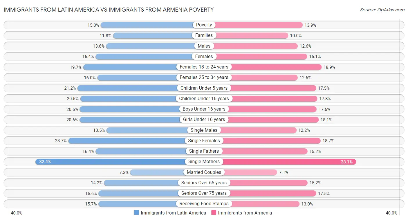 Immigrants from Latin America vs Immigrants from Armenia Poverty