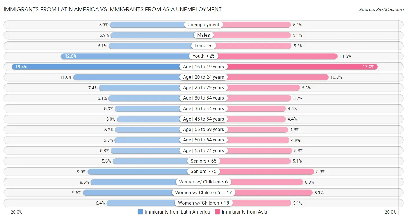 Immigrants from Latin America vs Immigrants from Asia Unemployment