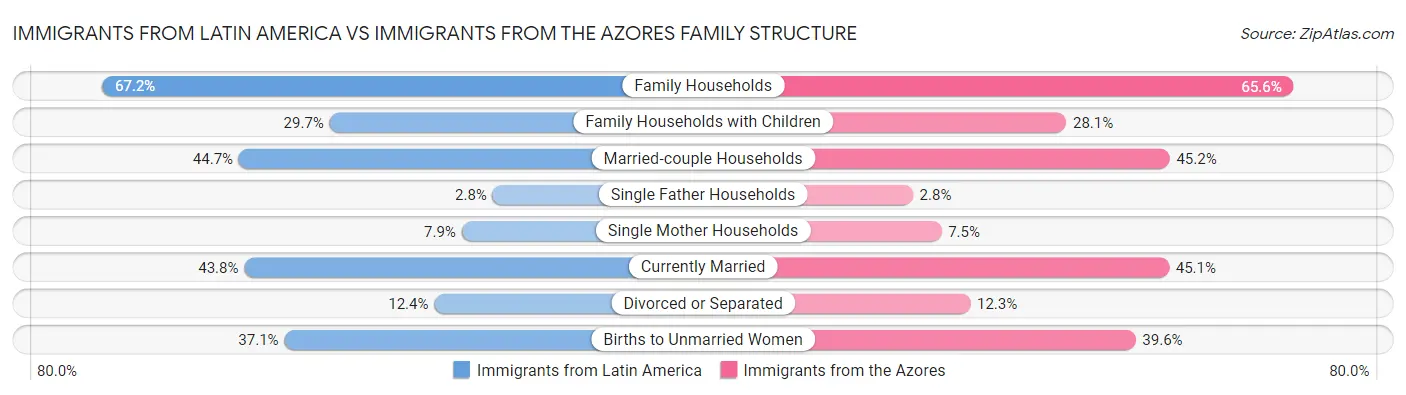 Immigrants from Latin America vs Immigrants from the Azores Family Structure