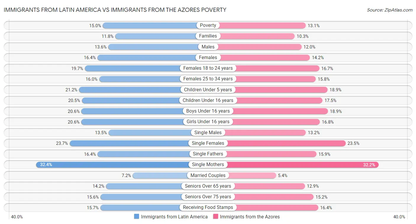 Immigrants from Latin America vs Immigrants from the Azores Poverty
