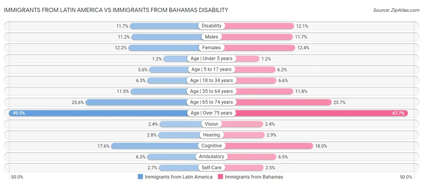 Immigrants from Latin America vs Immigrants from Bahamas Disability
