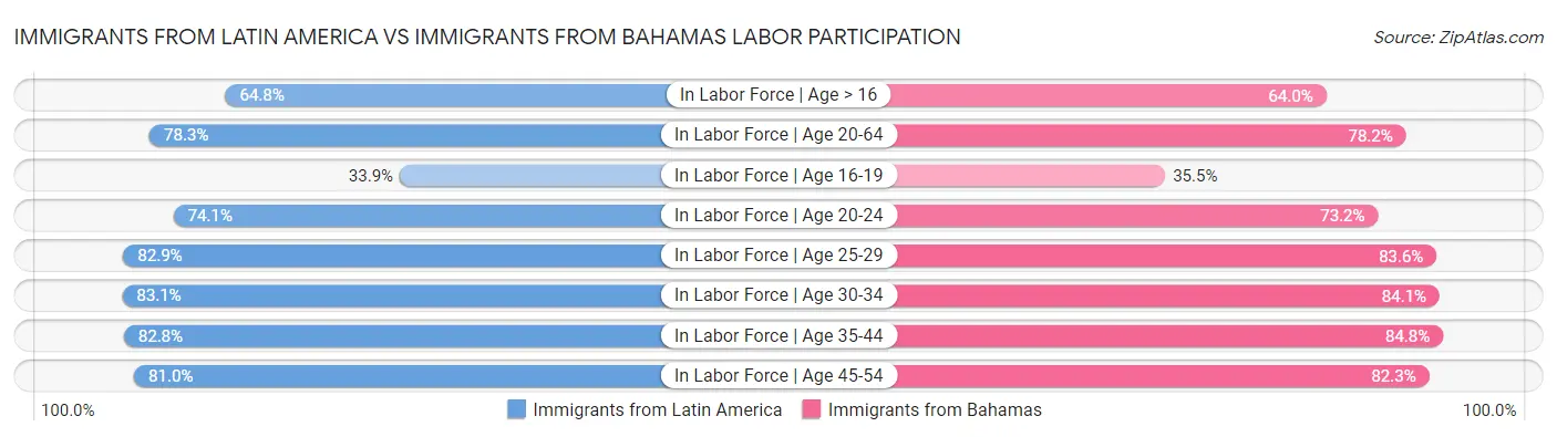 Immigrants from Latin America vs Immigrants from Bahamas Labor Participation