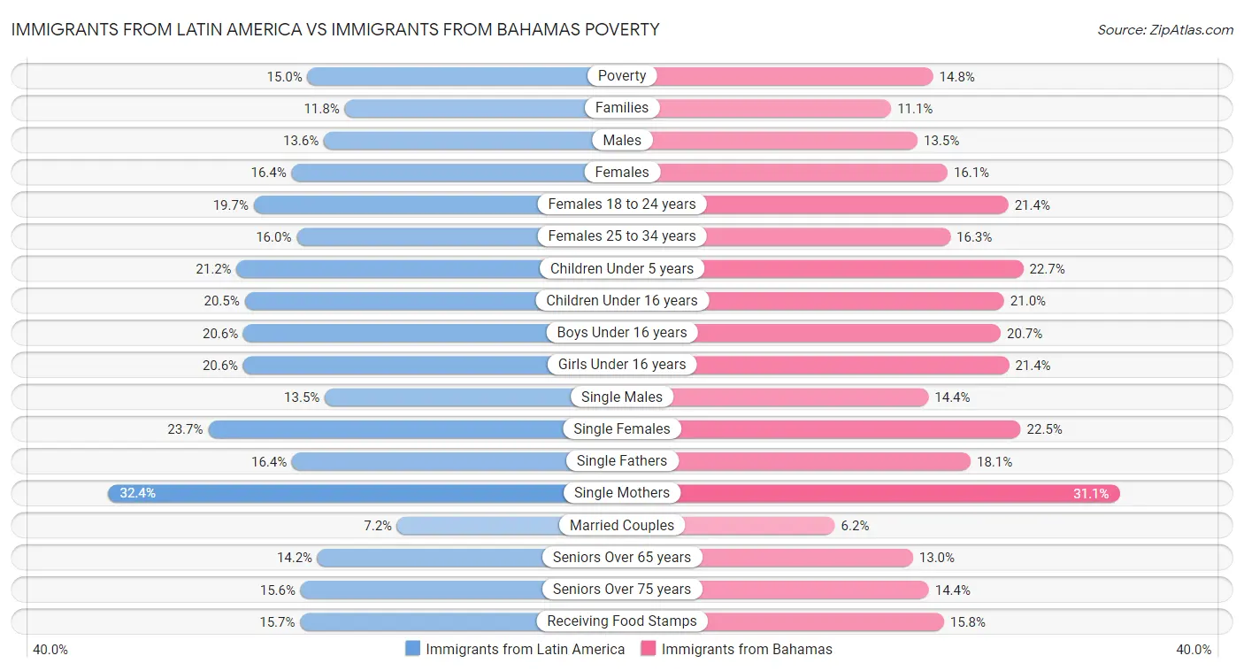 Immigrants from Latin America vs Immigrants from Bahamas Poverty