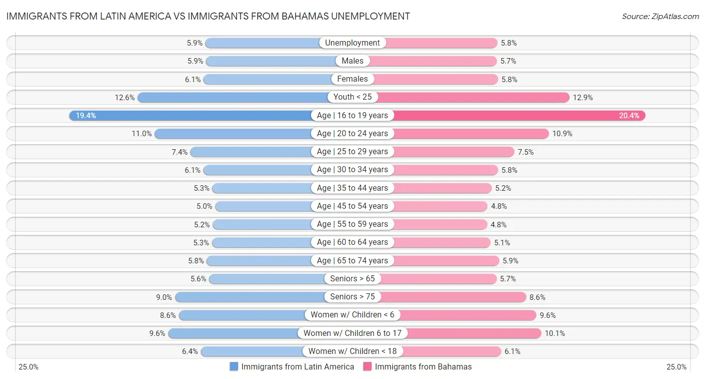 Immigrants from Latin America vs Immigrants from Bahamas Unemployment