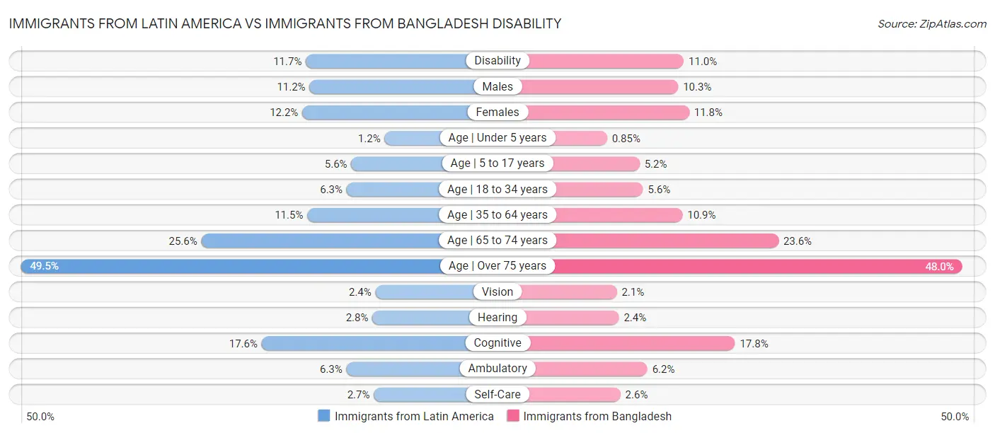 Immigrants from Latin America vs Immigrants from Bangladesh Disability