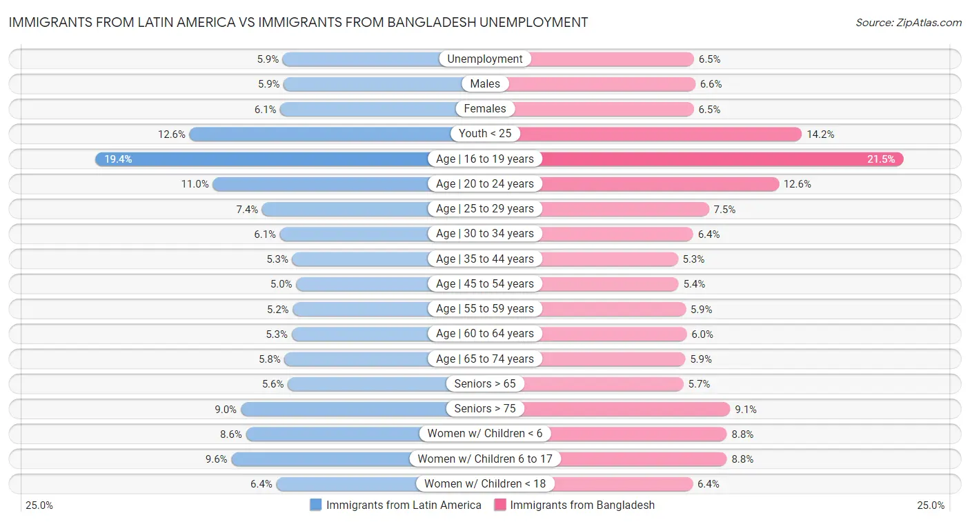 Immigrants from Latin America vs Immigrants from Bangladesh Unemployment