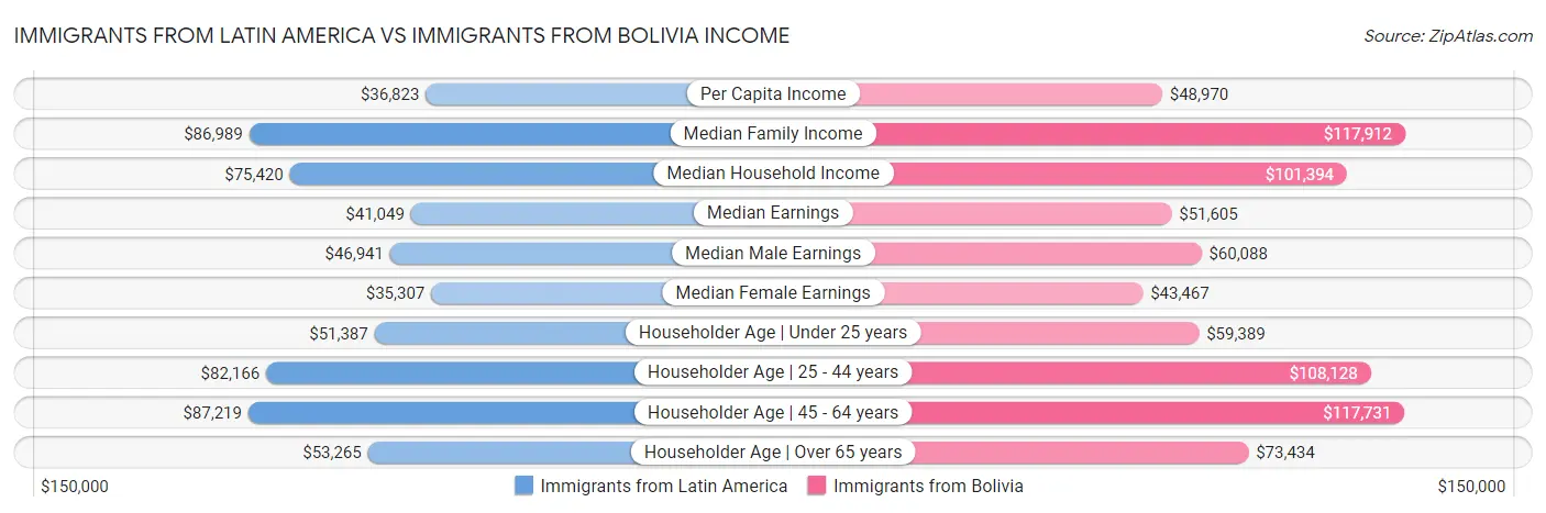 Immigrants from Latin America vs Immigrants from Bolivia Income
