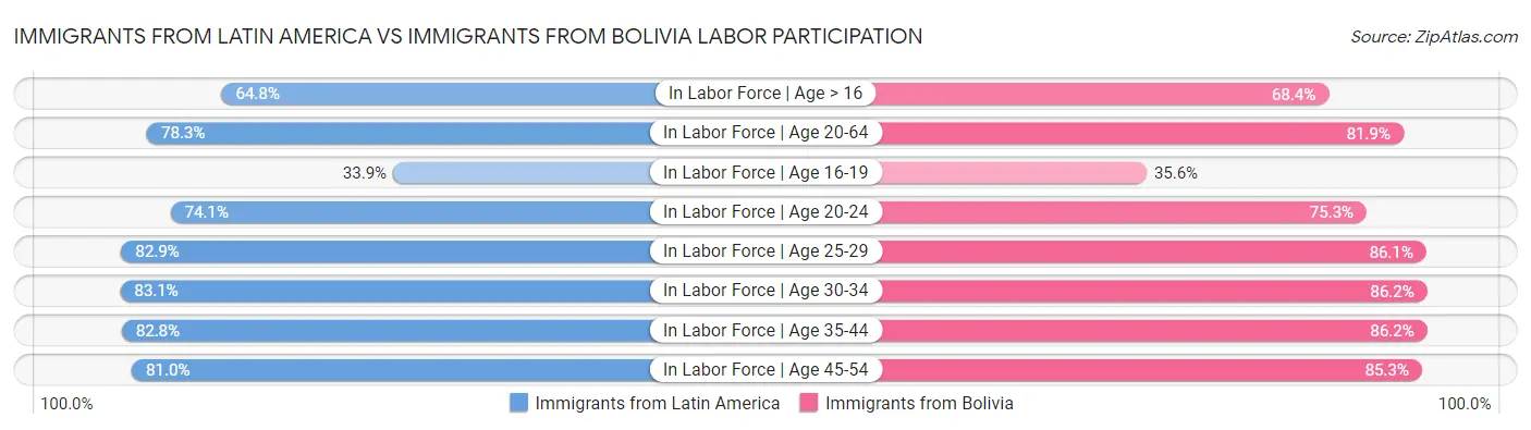 Immigrants from Latin America vs Immigrants from Bolivia Labor Participation