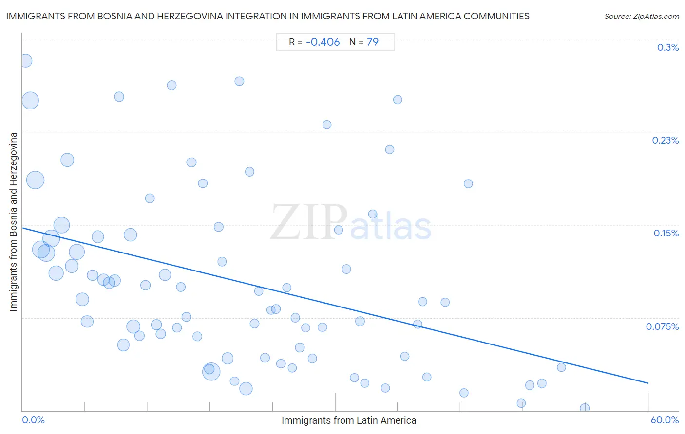 Immigrants from Latin America Integration in Immigrants from Bosnia and Herzegovina Communities