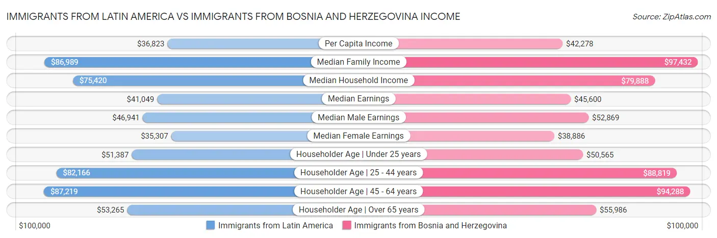 Immigrants from Latin America vs Immigrants from Bosnia and Herzegovina Income
