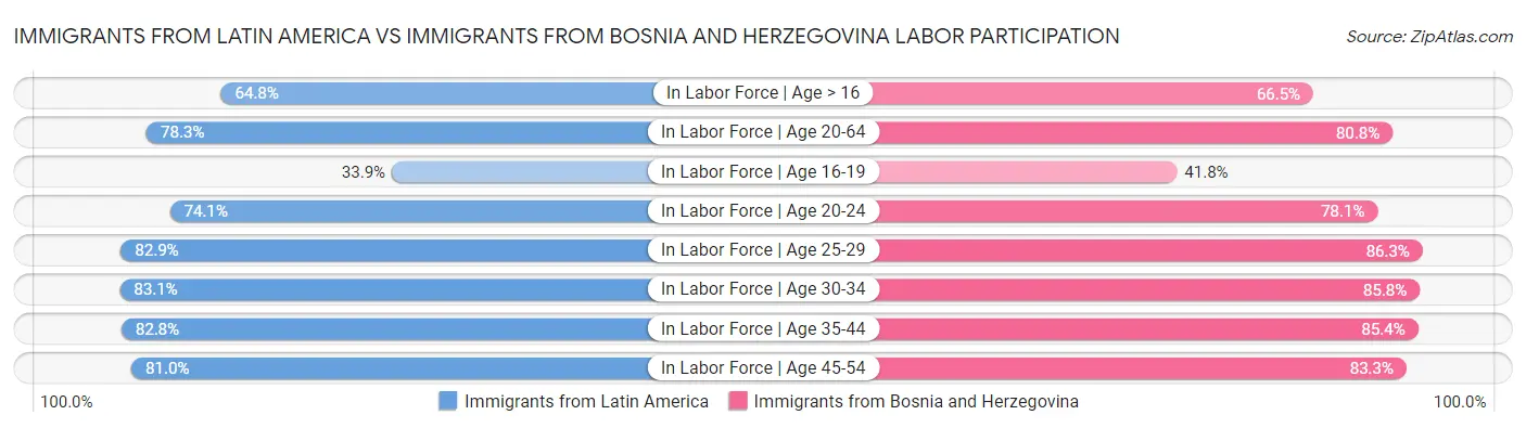 Immigrants from Latin America vs Immigrants from Bosnia and Herzegovina Labor Participation