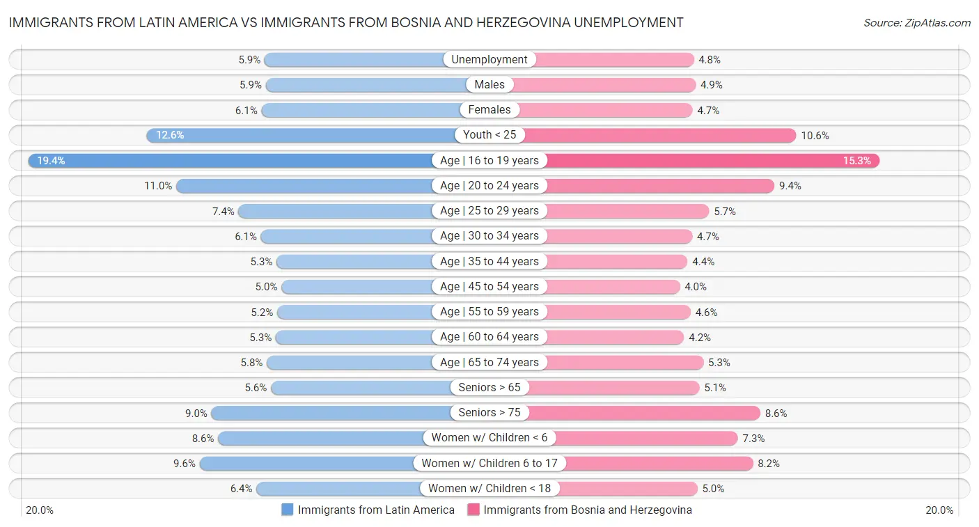 Immigrants from Latin America vs Immigrants from Bosnia and Herzegovina Unemployment