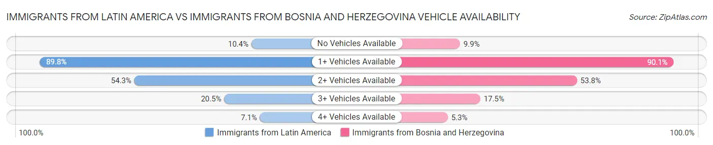 Immigrants from Latin America vs Immigrants from Bosnia and Herzegovina Vehicle Availability