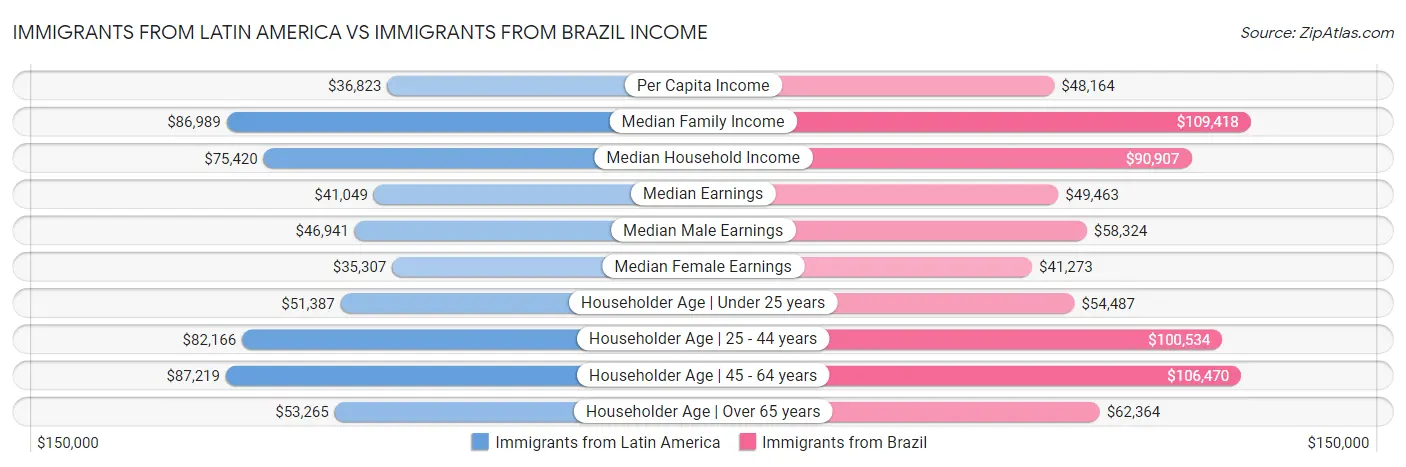 Immigrants from Latin America vs Immigrants from Brazil Income