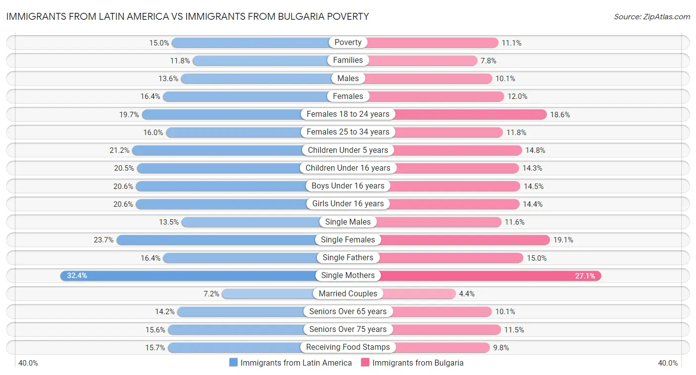 Immigrants from Latin America vs Immigrants from Bulgaria Poverty
