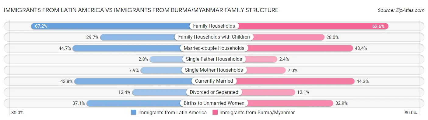 Immigrants from Latin America vs Immigrants from Burma/Myanmar Family Structure