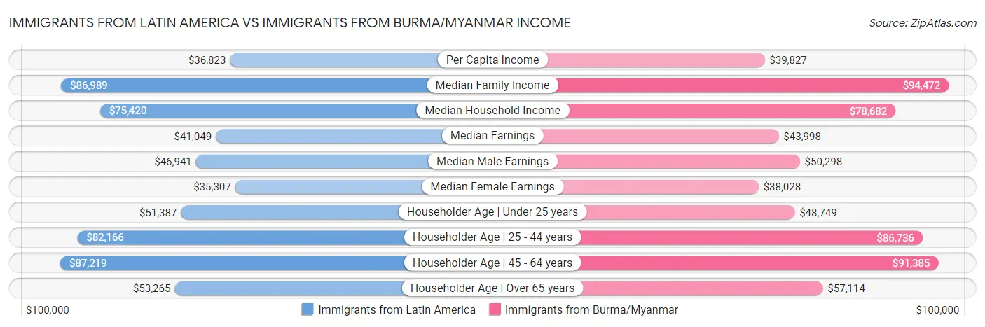 Immigrants from Latin America vs Immigrants from Burma/Myanmar Income