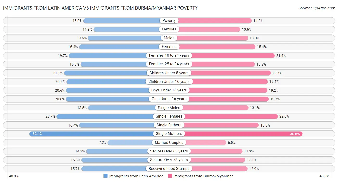 Immigrants from Latin America vs Immigrants from Burma/Myanmar Poverty