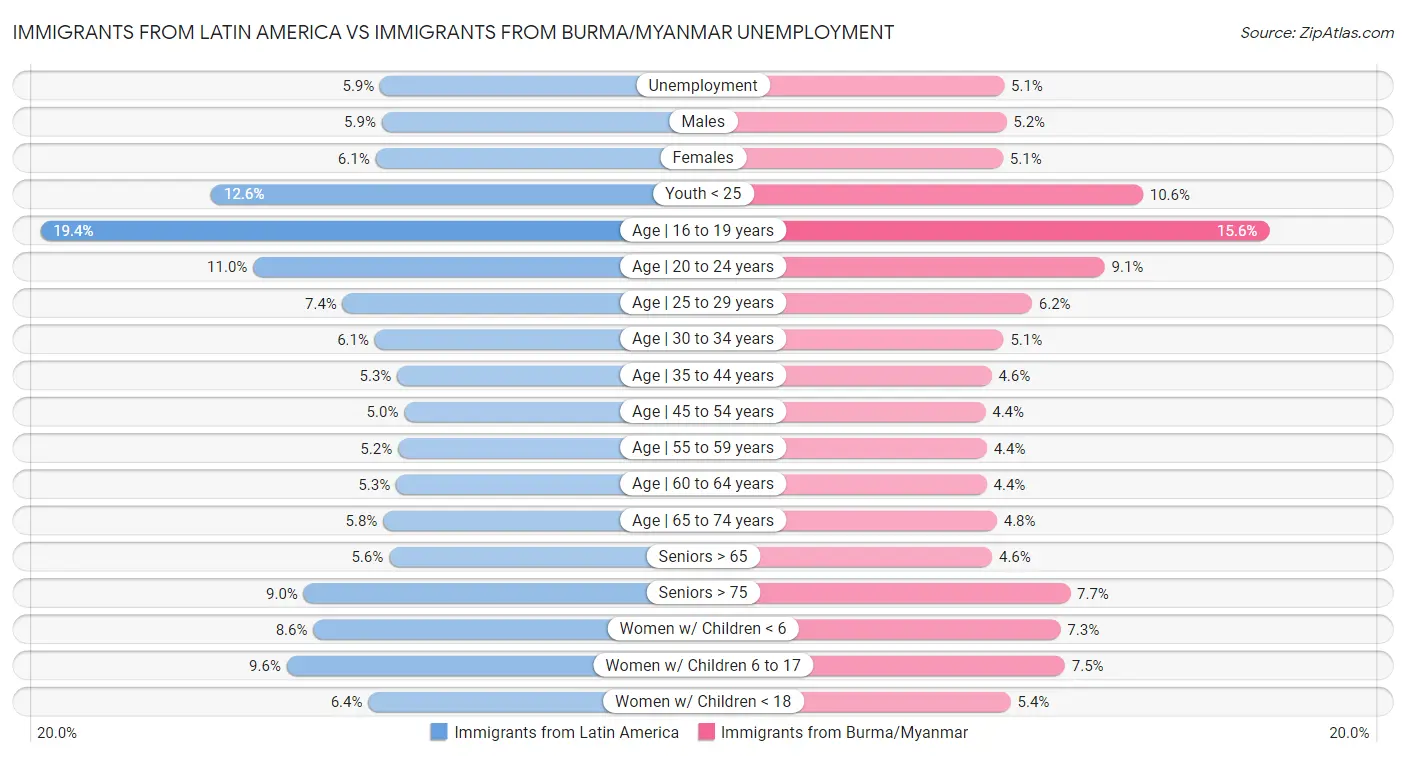 Immigrants from Latin America vs Immigrants from Burma/Myanmar Unemployment